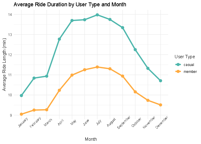 Average Ride Duration by User Type and Month